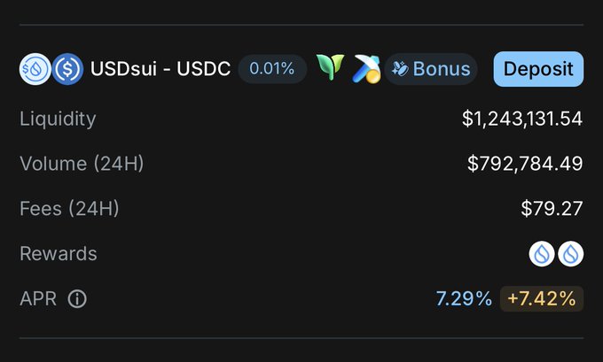 This image shows the USDsui-USDC liquidity pool on Cetus with over $1.2 million in liquidity and a 7.29% APR boosted by an additional +7.42% bonus reward. The visual displays the "Bonus" and "Deposit" options, aligning with the post's announcement of bonus rewards for the USDsui pool.