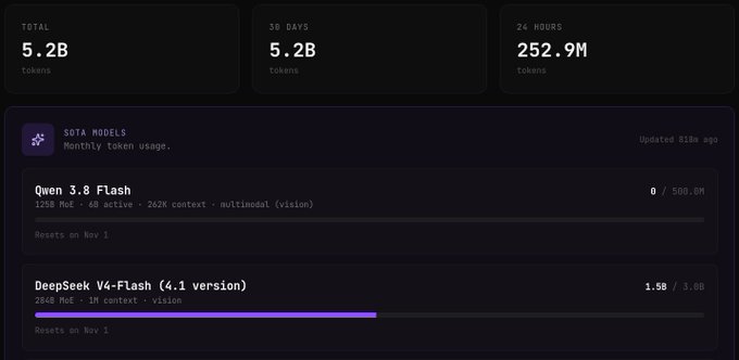 A dashboard showing AI model token usage statistics, displaying 'TOTAL 5.2B tokens', '30 DAYS 5.2B tokens', and '24 HOURS 252.9M tokens', highlighting 'Qwen 3.8 Flash' and 'DeepSeek V4-Flash (4.1 version)'.