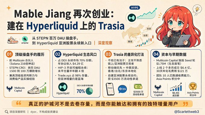 The image is an infographic highlighting Mable Jiang's new venture, Trasia, a perpetual contract exchange built on Hyperliquid targeting Asian markets, featuring her career trajectory from Multicoin Capital to STEPN (where STEPN DAU hit 1,500 with 10M downloads) and noting Hyperliquid's 70% DEX market share with HIP-3 boosting transaction capacity by 4x, while Trasia secured $1.75M seed funding at a $6.4M valuation led by Multicoin Capital and Asia Points, with 40% Chinese language support among its differentiation strategies of UI/meme/community focus.