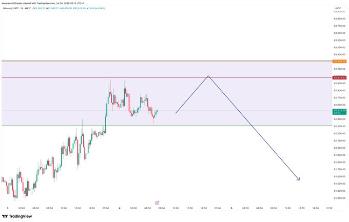 The image is a 1-hour BTC/USDT chart from TradingView (dated July 2026) showing Bitcoin's price action near the $63,400 resistance zone within a highlighted supply area, with a drawn arrow projecting a short setup targeting a move down toward the $62,000 support level — aligning with the weekend LTF (low timeframe) short bias plan mentioned in the post.