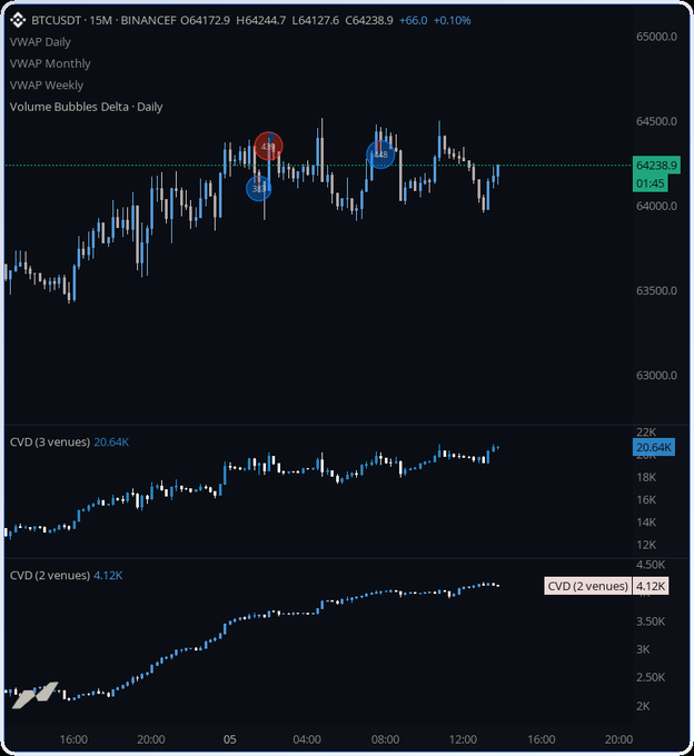 A BTCUSDT 15-minute Binance chart displays candlestick price action around 64,238 with VWAP daily/monthly/weekly indicators and CVD volume metrics.
