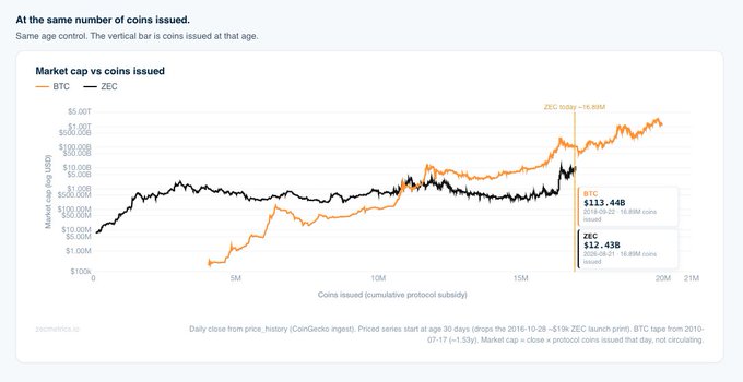 The chart compares BTC and ZEC market caps plotted against coins issued (cumulative protocol subsidy), highlighting how ZEC recently reached ~$113.44B (16.85M coins issued) while BTC trades at ~$12.43B (18.85M coins issued) despite BTC's 2010 launch, illustrating ZEC's late-cycle price surge relative to its supply issuance. The post's reference to ZCash's "10 year accumulation period" of suffering holders ties into the chart's visualization of ZEC's long flat market cap (until ~15M coins issued) followed by a dramatic breakout near the ZEC launch date in late 2016.