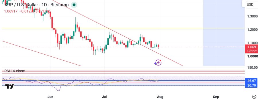 A 1-day XRP/USD candlestick chart on Bitstamp shows XRP trading at 1.06917, with price testing the upper trendline of a falling wedge pattern. The RSI 14 sits at 46.67, indicating neutral momentum as the post highlights XRP's repeated tests of resistance without a hard rejection.