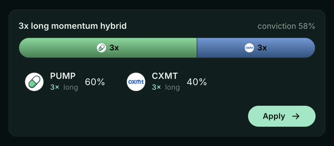 A trading interface showing a '3x long momentum hybrid' allocation with PUMP (60%) and CXMT (40%) at 58% conviction, with an Apply button.