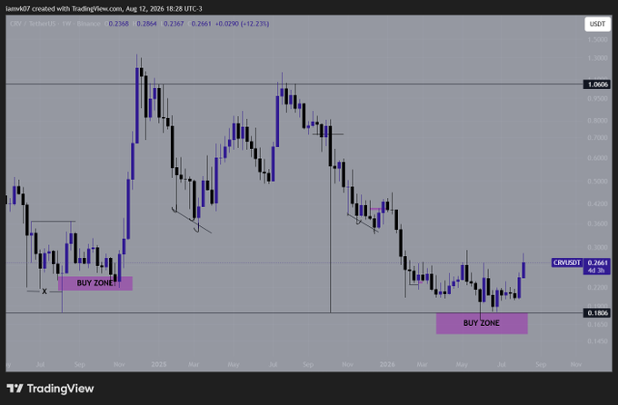 A TradingView chart of CRV/USDT displays two highlighted "BUY ZONE" regions (marked with X's and pink banners), one from late 2024 around $0.18 and a more recent one in mid-2025 around $0.18-0.23, illustrating a "before vs after" comparison of the token's price action at similar support levels, now trading at $0.2661 (+12.23%).