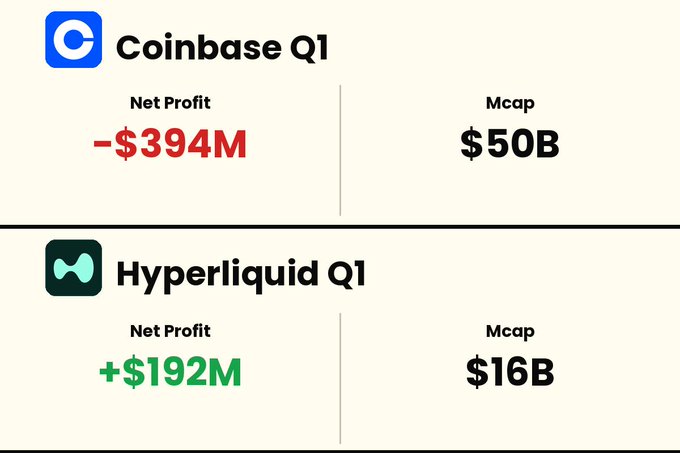 The image shows a comparison of two cryptocurrency companies, Coinbase and Hyper Liquid. The top half of the image displays information about Coinbase's net profit, while the bottom half shows Hyper Liquid's net income. Both companies are listed with their respective net profits in dollars.