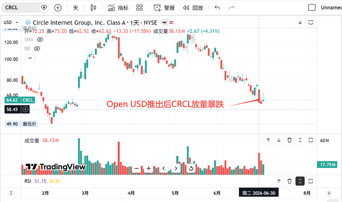 A TradingView daily chart of Circle Internet Group (CRCL) shows the stock plummeting 17.55% to $62.63 on heavy volume of 38.13M shares after Open USD's launch, with red annotation text noting the sharp sell-off and the author's contrarian bullish stance despite the bearish market reaction.