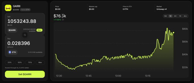 A dark-themed cryptocurrency trading interface for the token 'GARRI' showing a price of $76.3k, market cap of $0.00, and a price chart with a green upward trend.