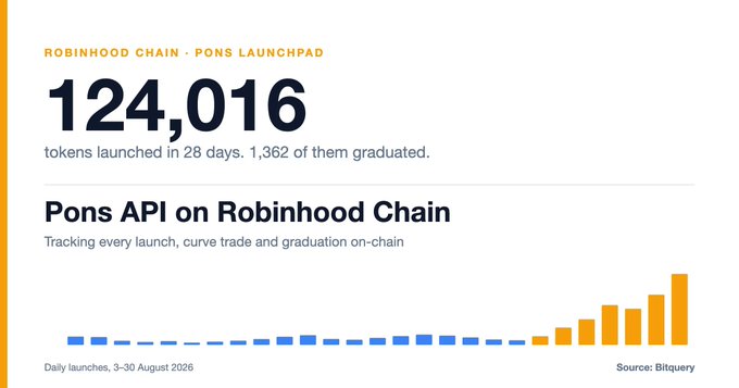 An infographic titled 'Pons API on Robinhood Chain' shows 124,016 tokens launched in 28 days with 1,362 graduated, displaying daily launches from 3-30 August 2026 via a bar chart.