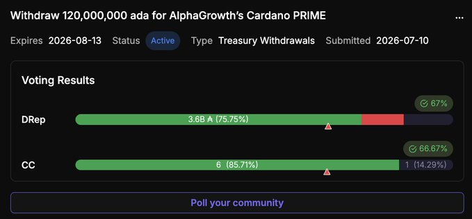 A Cardano governance dashboard displays a "Withdraw 120,000,000 ada for AlphaGrowth's Cardano PRIME" treasury withdrawal proposal (submitted 2026-07-10, expiring 2026-08-13) with active status, showing strong voting approval of 67% from DReps (3.6B A at 75.75%) and 66.67% from the CC (6 votes at 85.71%), confirming the passage of AlphaGrowth's proposal highlighted in the post.