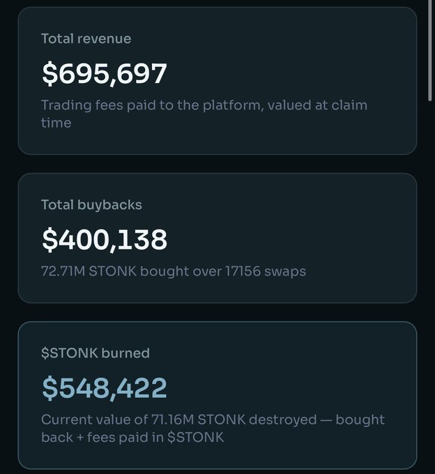 A dark-themed dashboard showing financial metrics: 'Total revenue' at $695,697 ('Trading fees paid to the platform, valued at claim time'), 'Total buybacks' at $400,138 ('72.71M $TONK bought over 17156 swaps'), and '$TONK burned' at $548,422 ('Current value of 71.16M $TONK destroyed').