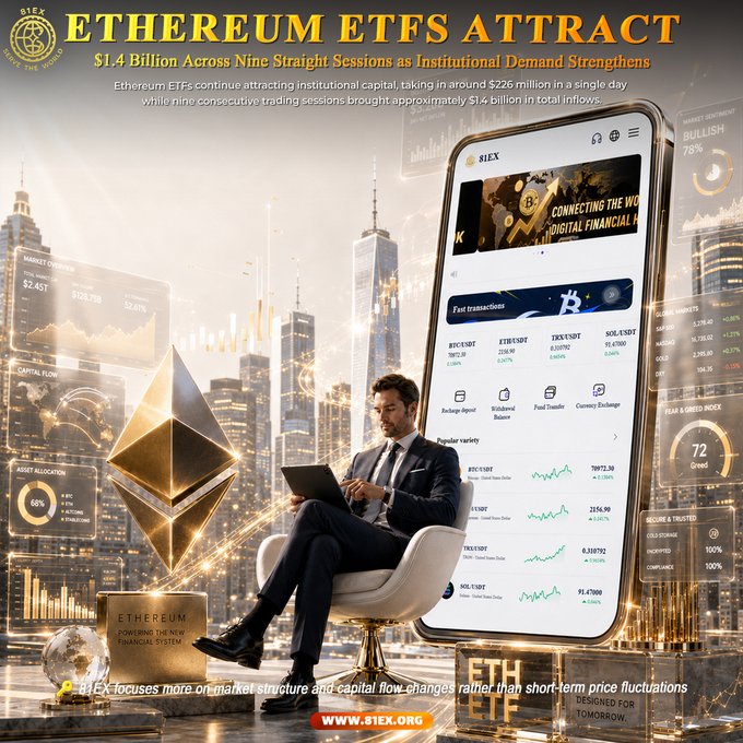 A futuristic financial advertisement from 81EX displays a man in a suit seated before a glowing Ethereum logo and a large smartphone showing crypto markets including BTC/USDT, ETH/USDT, TEX/USDT, and SOL/USDT, with text stating "Ethereum ETFs Attract $1.4 Billion Across Nine Straight Sections" and noting $226 million in a single day, directly visualizing the post's theme of growing institutional demand for Ethereum ETFs.