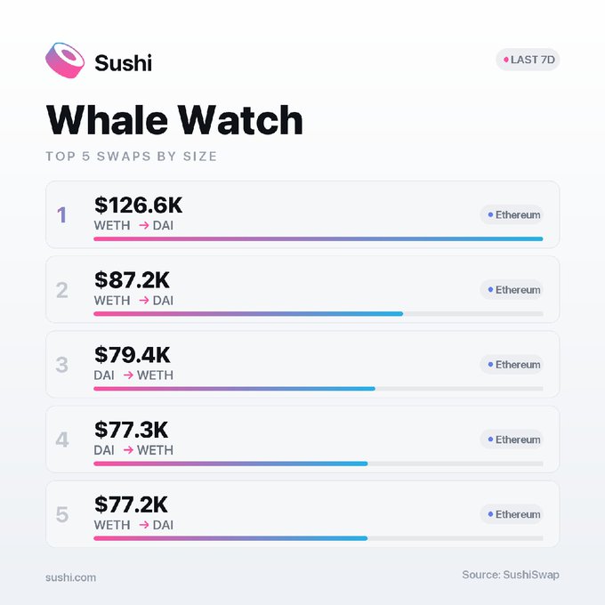 A SushiSwap "Whale Watch" dashboard displays the top 5 largest token swaps over the last 7 days, all occurring on Ethereum. The leading swap shows $126.6K worth of WETH being traded for DAI, followed by additional high-volume trades ranging from $77.2K to $87.2K between WETH and DAI pairs, illustrating significant whale activity on the platform this week.