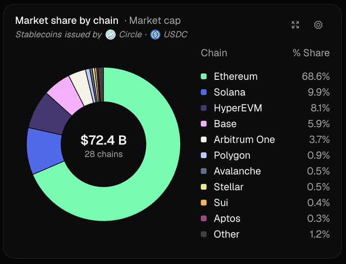 A donut chart showing USDC stablecoin market share by chain, totaling $72.4B across 28 chains, with Ethereum dominating at 68.6%, followed by Solana (9.9%), HyperEVM (8.1%), Base (5.9%), and others.