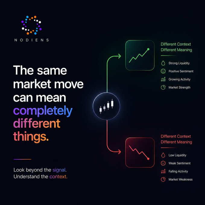 An infographic by 'NODIENS' stating 'The same market move can mean completely different things,' illustrating how identical candlestick patterns can indicate either positive (Strong Liquidity, Positive Sentiment) or negative (Low Liquidity, Weak Sentiment) market conditions based on context.