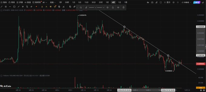 A TradingView chart displays the ETH/BTC pair on Binance, with price declining from a high of 0.035676 to a low of 0.028045 against a descending trend line. The post notes that ETH/BTC has broken above this trendline with a solid 4-hour pullback, suggesting potential upside momentum ahead.