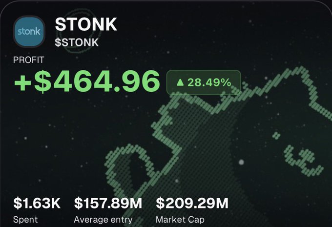 A portfolio dashboard shows a +$464.96 profit (28.49%) on $STONK, with $1.63K spent, $157.89M average entry, and $209.29M market cap, visually supporting the post's claim of "another $464 bucks up" on the STONK position.