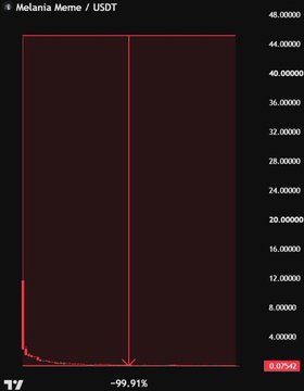 The image shows a price chart for the Melania Meme / USDT (MELANIA) trading pair on TradingView, displaying a dramatic price decline with a -99.91% drop indicator, visually reinforcing the post's claim that a $20,000 investment in the Melania meme token would now be worth just $17. The chart shows a near-vertical red line representing the token's catastrophic price collapse from highs near $48 down to $0.0542.