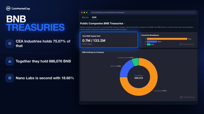 The image shows a CoinMarketCap dashboard titled "BNB Treasuries," displaying that CEA Industries holds 75.07% (686,076 BNB) of the total BNB held by public companies, which represents only 0.7% of the 133.2M total BNB supply, with Nano Labs ranking second at 18.66%.

Note: While the accompanying post discusses Bitcoin Treasuries, the image actually displays BNB (Binance Coin) Treasuries data.