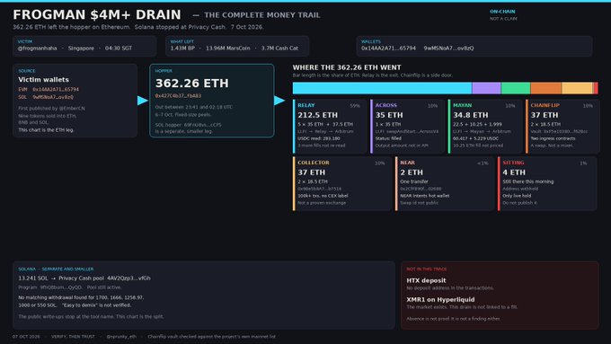 Dark-themed infographic titled 'FROGMAN $4M+ DRAIN – THE COMPLETE MONEY TRAIL' tracking 362.26 ETH from a victim wallet (0x1466a2471…65794) to various destinations including Relay (212.5 ETH), Across (35 ETH), Mayank (34.8 ETH), and others.