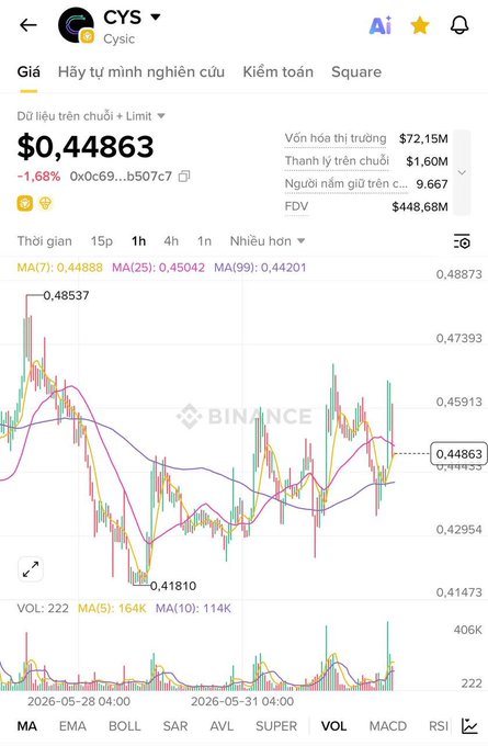 The image shows a stock chart on a smartphone screen that illustrates the performance of a cryptocurrency called CYS over time. The chart displays multiple data points, indicating fluctuations in the value of CYS over a period of several days or weeks. It is important for users to understand this information when evaluating potential investment opportunities or making trading decisions related to CYS.
