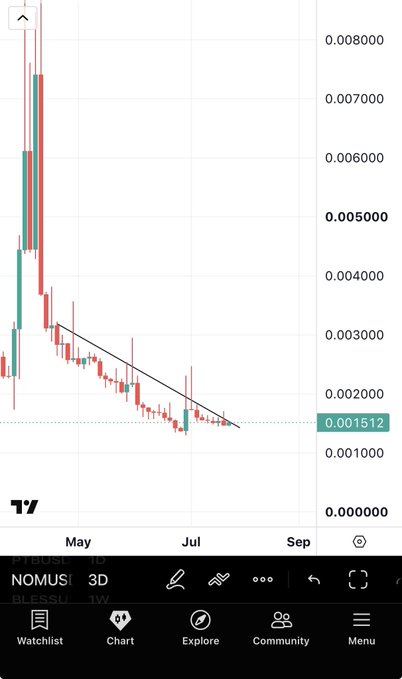 This is a cryptocurrency trading chart for NOMUSDT, showing a potential breakout above a descending trendline with the current price at 0.001512.