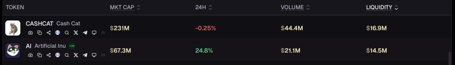 Cryptocurrency market display showing token data including CASHCAT with a $231M market cap (-0.25%) and Artificial Inu (AI) with a $67.3M market cap (+24.8%).