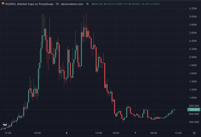 A candlestick chart from dexscreener.com displaying the KIQ/SOL market cap on PumpSwap over a 15-minute timeframe, showing a peak near 3.0M before declining to around 708.82K.