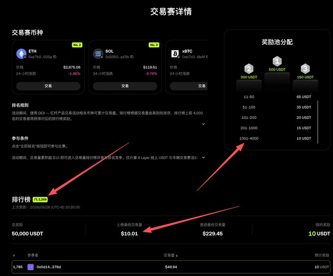 A cryptocurrency trading competition details screen in Chinese showing ETH, SOL, and xBTC as trading pairs, with a prize pool distribution and arrows highlighting ranking (rank 3,246) and lowest transaction fee ($10.01).
