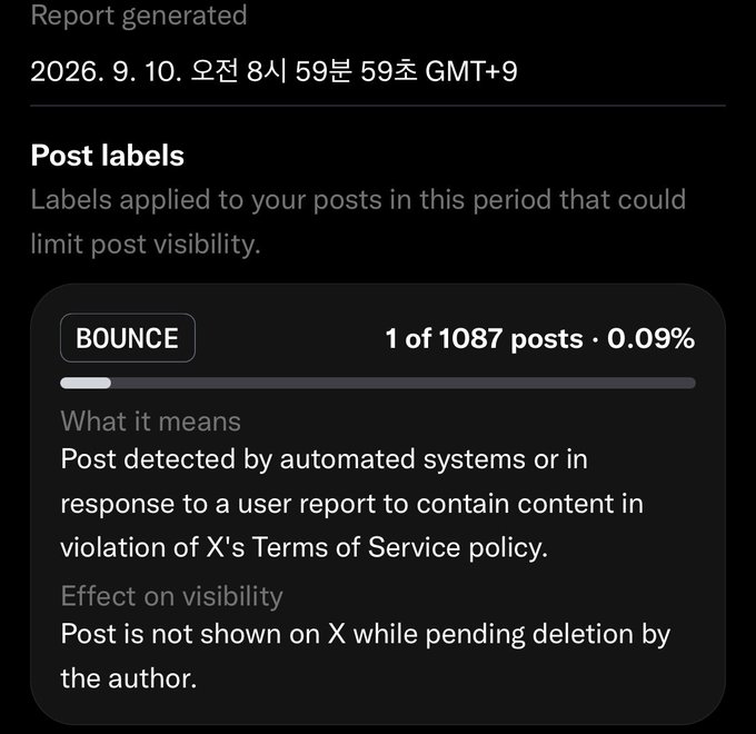 An X (Twitter) post labels report showing a 'BOUNCE' label applied to 1 of 1087 posts (0.09%), meaning the post was detected as violating X's Terms of Service and is pending deletion.
