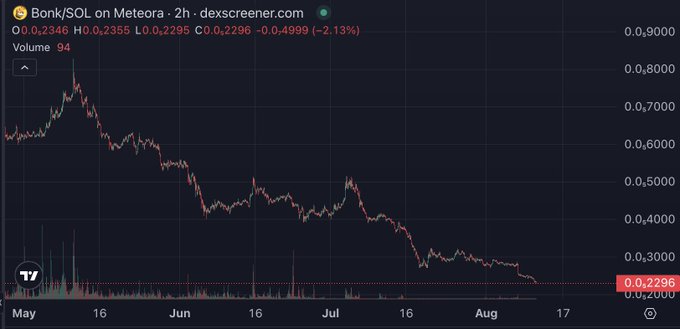 A Dexscreener chart showing the BONK/SOL pair on Meteora over a roughly four-month period (May to August), with the price declining from highs near $0.80 to $0.2296 (-2.13% on the 2h timeframe) on low volume, visually supporting the post's claim of sustained, unnatural selling pressure on the meme token.