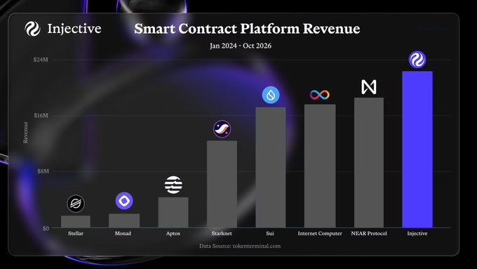 A bar chart titled 'Smart Contract Platform Revenue' from Jan 2024 - Oct 2026, comparing revenue of Stellar, Monad, Aptos, Starnet, Sui, Internet Computer, NEAR Protocol, and Injective, with Injective leading.