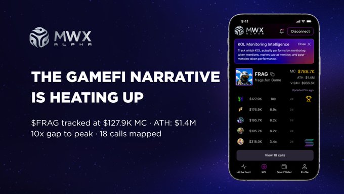 The image features a smartphone displaying information about cryptocurrency, specifically the GameFi narrative which gained traction on Solana and CT. The phone screen displays various prices for different cryptocurrencies at different points in time, including $FRAG starting at $1.4M and ending at $1.9M. The post suggests that GameFi is heating up and has a 10x jump in value as it gains traction with cryptocurrency trading platforms like Solana and CT. This information indicates the rapid growth of GameFi's popularity and its potential impact on future cryptocurrencies or other crypto-related markets.