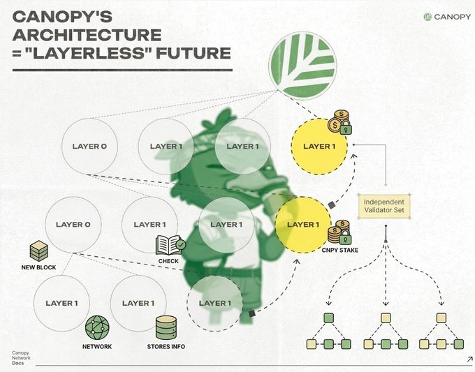 An infographic titled 'CANOPY'S ARCHITECTURE = "LAYERLESS" FUTURE' illustrates the Canopy network's structure with layers, new blocks, checks, network, stores info, and CNPY stake elements.