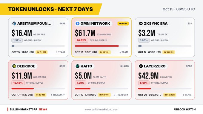 A financial infographic titled 'TOKEN UNLOCKS • NEXT 7 DAYS' from BullishMarketCap, listing upcoming token unlocks including ARBITRUM ($16.4M), OMNI NETWORK ($61.7M), ZKSYNC ERA ($3.2M), DEBRIDGE ($11.9M), KAITO ($5.0M), and LAYERZERO ($42.9M).