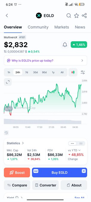 A smartphone screenshot shows the EGLD cryptocurrency price at $2,832, up 1.46%, with a 24-hour price chart displayed on the CoinMarketCap-style app.