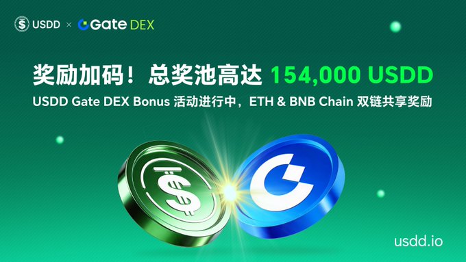 A promotional banner for the USDD × Gate DEX Bonus campaign featuring the USDD and Gate.io logos with text highlighting an increased total reward pool of 154,000 USDD shared across Ethereum and BNB Chain, supporting the post's announcement of boosted daily USDD rewards.