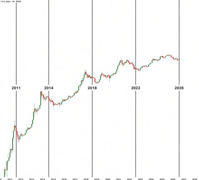 A long-term candlestick chart of the U.S. Dollar Index (DXY) spanning from 2011 to 2026, showing an overall upward trend.