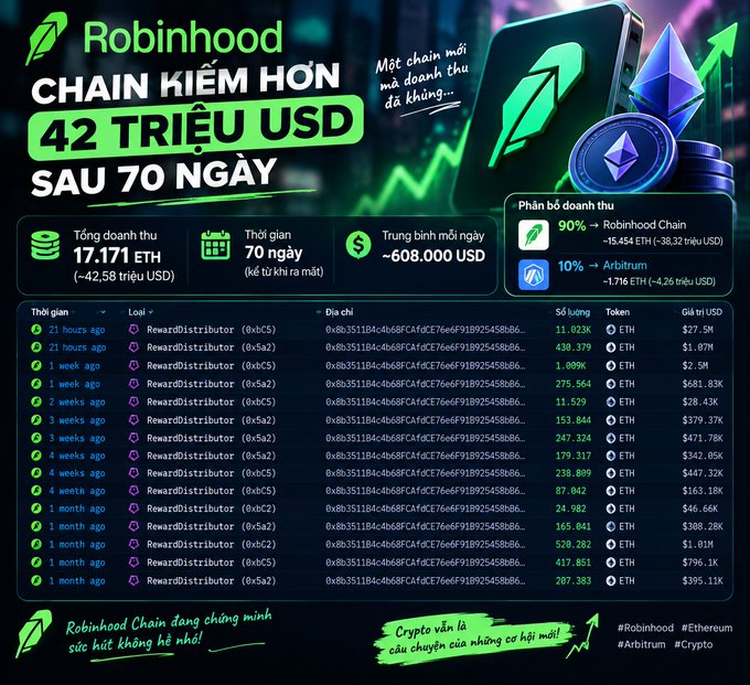 A Vietnamese promotional graphic for "Robinhood" claims revenue of "CHẠM KIỂM HƠN 42 TRIỆU USD SAU 70 NGÀY," listing ETH transactions and revenue distribution of 90% to Robinhood Chain and 10% to Arbitrum.