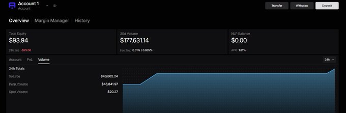 A trading account dashboard showing 'Total Equity $93.94', '24h Volume $177.63114', 'NLP Balance $0.00', and a volume chart with values like '$46,862.24' and '$40,861.97'.