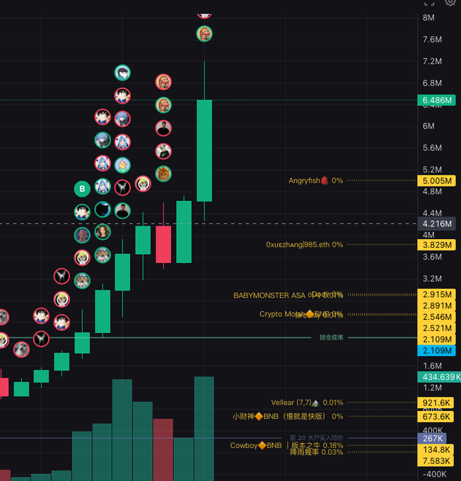 Cryptocurrency trading chart with candlesticks in Chinese, showing multiple user avatars on the left, price levels on the right (ranging from 7.6M to 7.583K), and labels including 'Angryfish', 'BABYMONSTER', 'Crypto Mogul', and 'Vollee' with various percentages.