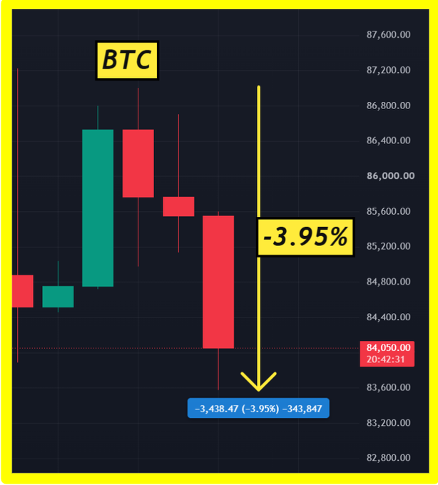 The image shows a Bitcoin (BTC) candlestick chart highlighting a -3.95% drop to $84,050.00, with annotations indicating a decline of -$3,438.47 (equating to -343,847) over the recent trading period. The chart visually reinforces the post's claim of Bitcoin falling below $84,000 with a near 4% loss, illustrating the sharp downward price movement through the predominantly red candlesticks.