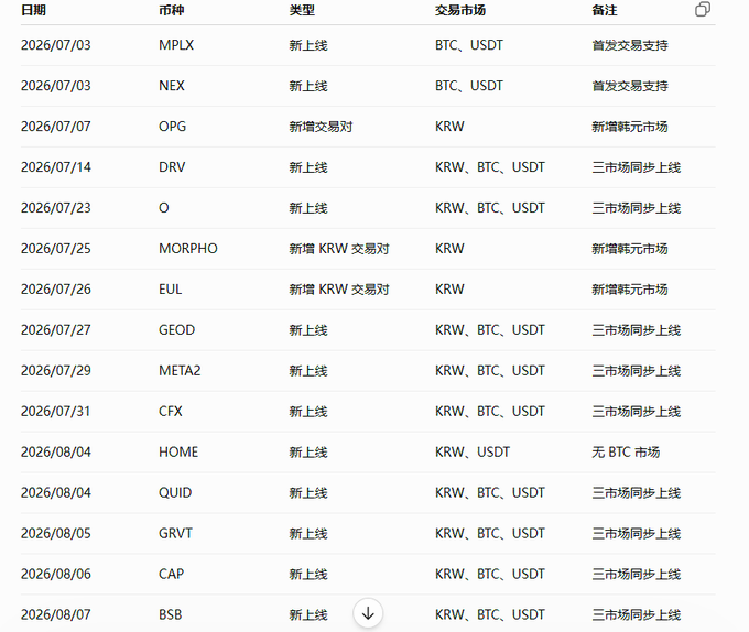 A table listing cryptocurrency exchange listings with columns for date ("日期"), token ("币种"), type ("类型"), trading market ("交易市场"), and notes ("备注"), featuring entries like MPLX, NEX, OPG, DRV, O, and MORPHO across dates from 2026/07/03 to 2026/08/07.