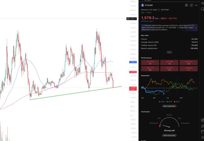 The image shows a chart with a red line indicating an upward trend over time. The text in the image suggests that the price of Bitcoin has been increasing, while the price of Etherium has been decreasing. It's possible for Ethereum to respect this trendline if its value continues to rise and maintain or increase compared to the Bitcoin price. However, it is important to note that the relationship between these two cryptocurrencies can be complex due to various factors such as market sentiment, technological advancements, and regulatory changes.
