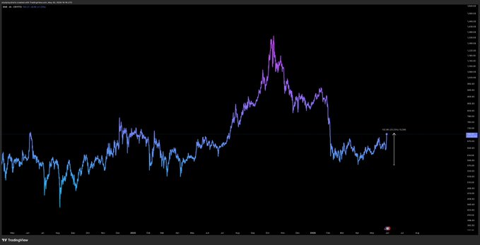 The image shows a time-series chart of Bitcoin prices, with a blue line representing the values going upwards over time. There are multiple lines and areas varying in shades that show different price levels at various points within the chart. The text in the image states "BNB is up 23% from the lows", which refers to the upward movement of Bitcoin's value compared to its lowest point on a particular day or over a certain period.