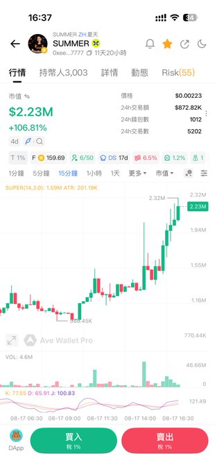 Cryptocurrency trading app screenshot showing the SUMMER token with market cap of $2.23M (+106.81%), price $0.00223, and a green candlestick chart indicating an upward trend.
