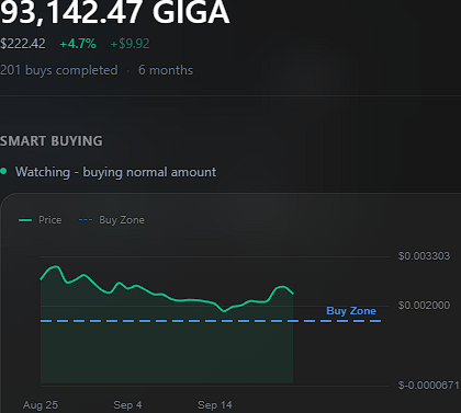 A cryptocurrency trading dashboard showing 93,142.47 GIGA at $222.42 (+4.7%), with a 'SMART BUYING' indicator and a price chart hovering near the buy zone over a 6-month period.