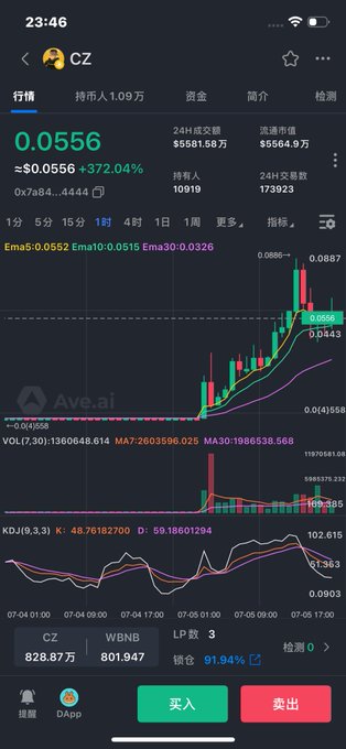 A cryptocurrency trading app screenshot showing the token 'CZ' at 0.0556 (≈$0.0556, +372.04%), with candlestick charts, indicators (Ema5, Ema10, Ema30, KDJ), and 买入 (buy) and 卖出 (sell) buttons in Chinese.
