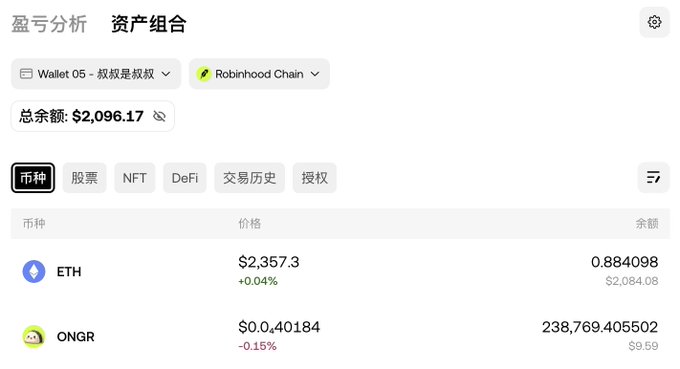 A portfolio dashboard showing a total balance of $2,096.17 with holdings in ETH ($2,357.3, +0.04%) and ONGR ($0.40184, -0.15%), categorized under Robinhood Chain.