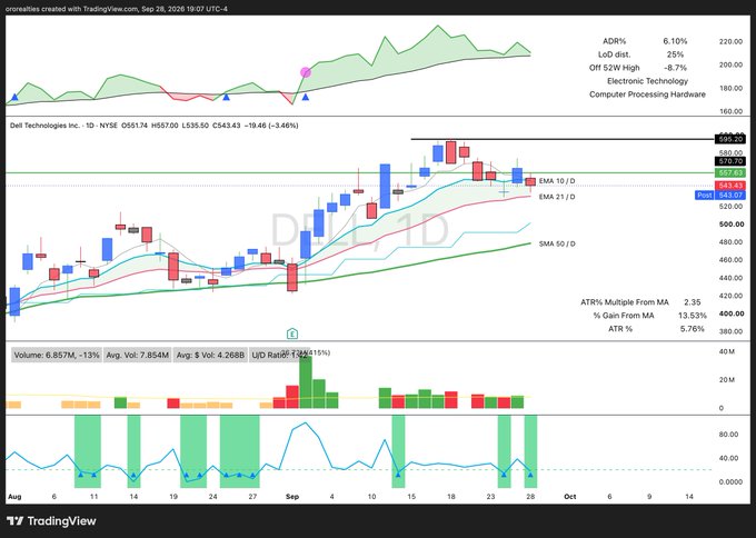 A TradingView daily chart of $DELL (Dell Technologies Inc., NYSE) shows the stock pulling back 3.46% to $543.43 after rejecting near the $605 zone, with price now testing the 21-day EMA (EMA 21) support around $547, illustrating the post's point about the stock being shaken out but still worth watching at this key moving average.
